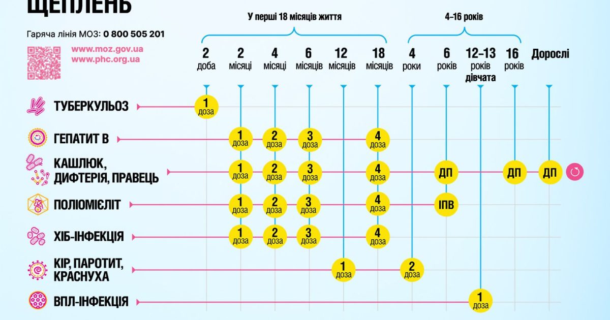 Календар щеплень 2026: що очікувати? детская больница запорожье КНП «Міська дитяча лікарня №5» ЗМР – це єдина у місті Запоріжжі багатопрофільна дитяча лікарня, де сконцентровано всі види надання спеціалізованої медичної допомоги дитячому населенню: стаціонарної, консультативної амбулаторно-поліклінічної та виїзної для інтенсивної терапії новонародженим.